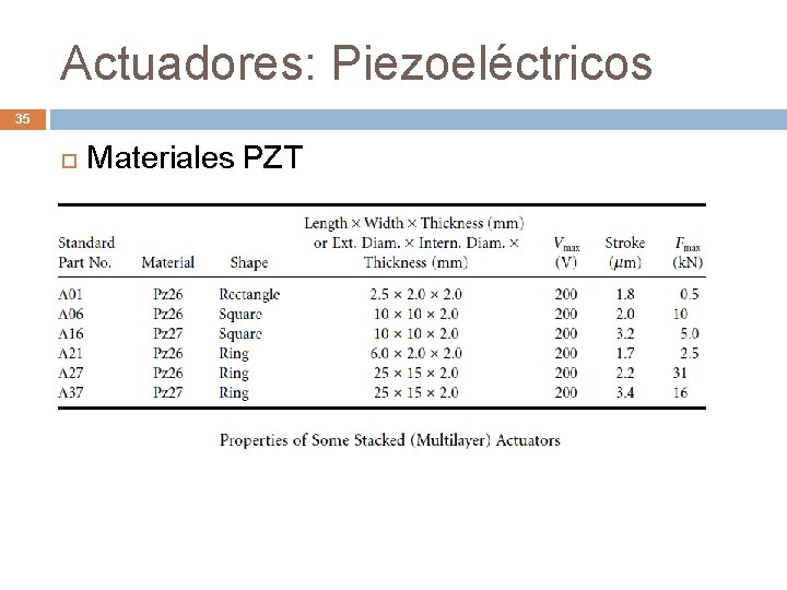 Actuadores: Piezoeléctricos 35 Materiales PZT 