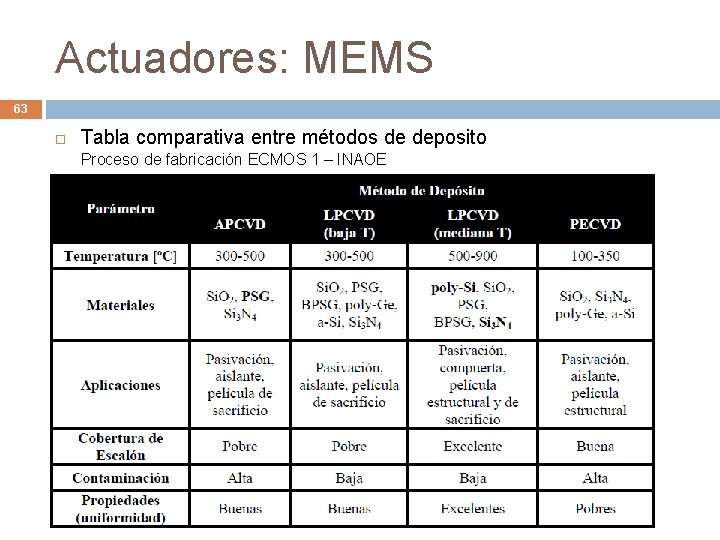 Actuadores: MEMS 63 Tabla comparativa entre métodos de deposito Proceso de fabricación ECMOS 1