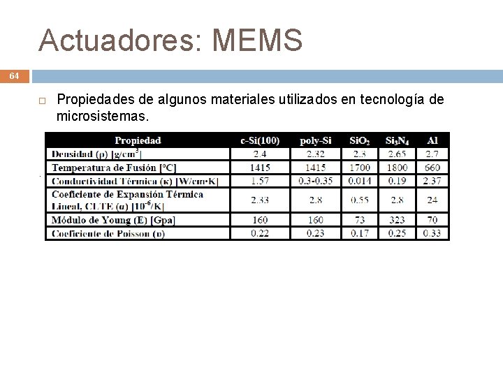 Actuadores: MEMS 64 . Propiedades de algunos materiales utilizados en tecnología de microsistemas. 