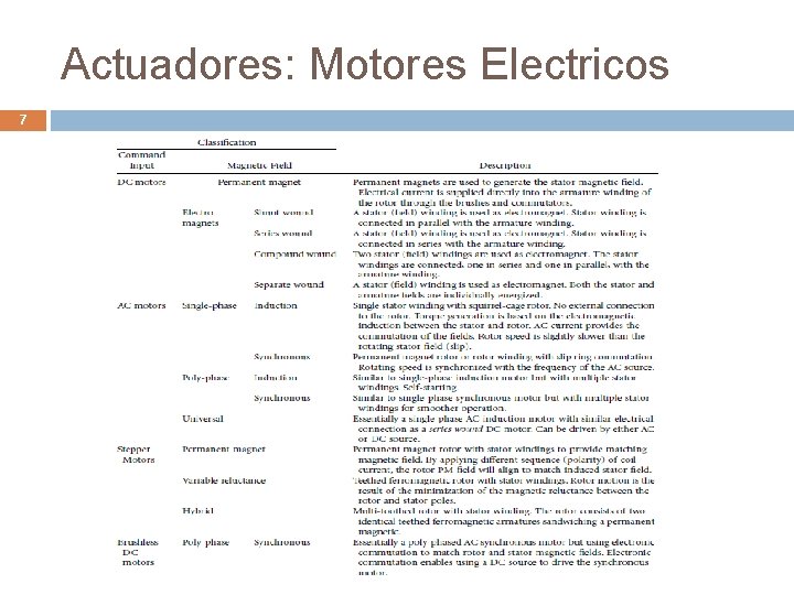 Actuadores: Motores Electricos 7 