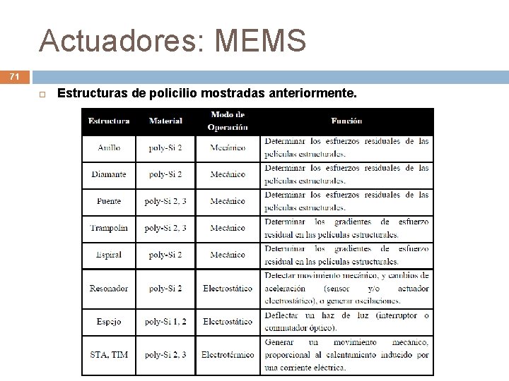 Actuadores: MEMS 71 Estructuras de policilio mostradas anteriormente. 