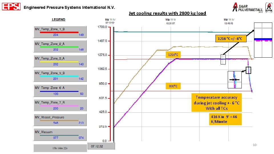 Engineered Pressure Systems International N. V. Jet cooling results with 2800 kg load 1216