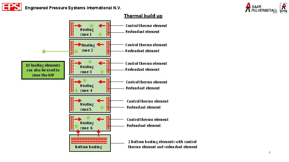 Engineered Pressure Systems International N. V. Thermal build up Heating zone 1 Heating zone