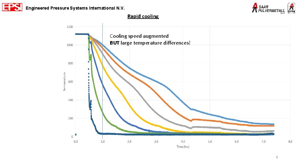 Engineered Pressure Systems International N. V. Rapid cooling Cooling speed augmented BUT large temperature