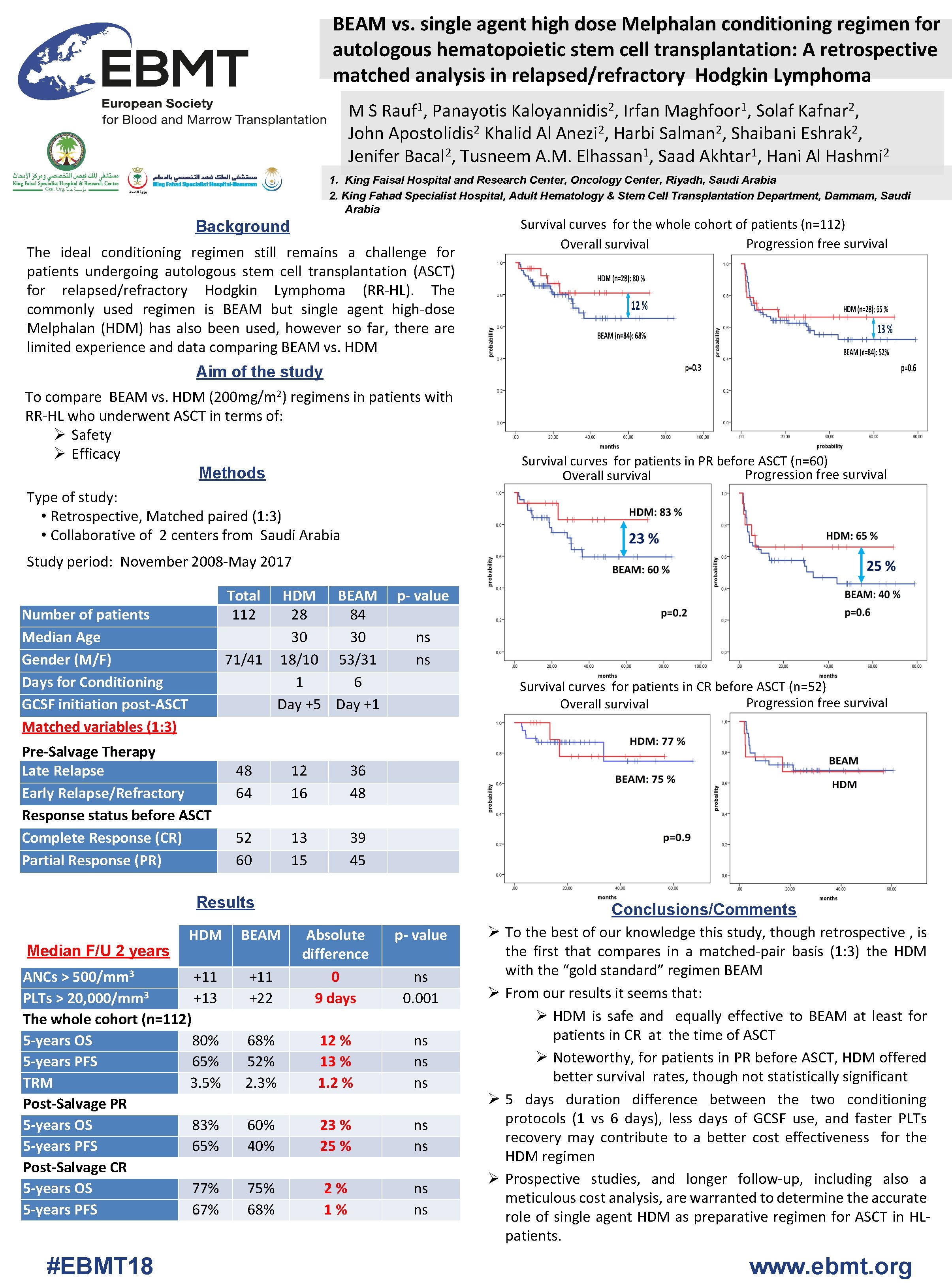 BEAM vs. single agent high dose Melphalan conditioning regimen for autologous hematopoietic stem cell