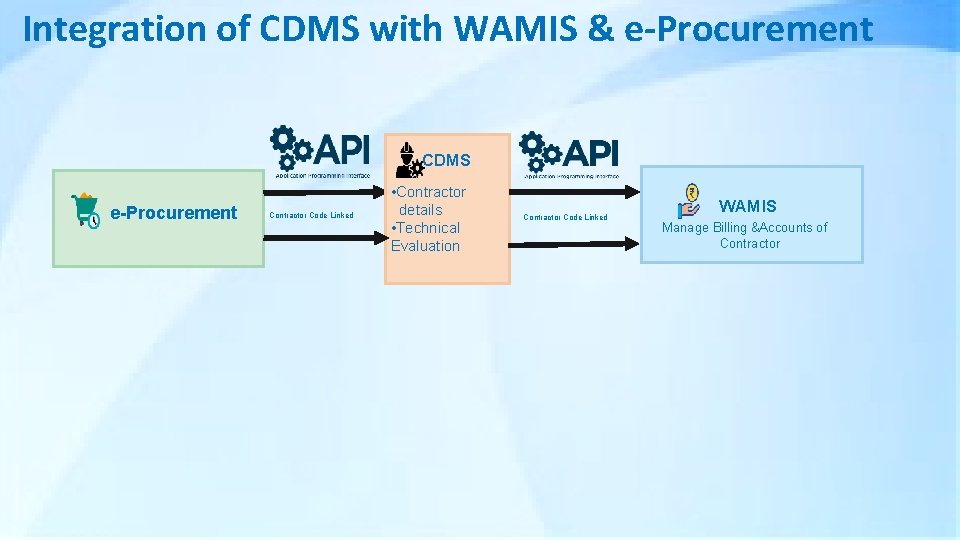 Integration of CDMS with WAMIS & e-Procurement CDMS e-Procurement Contractor Code Linked • Contractor