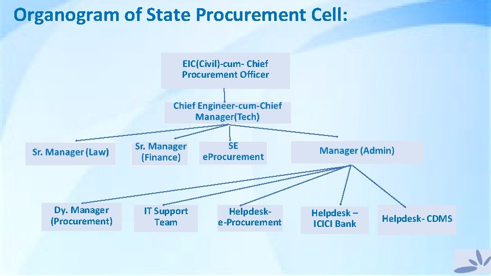 Organogram of State Procurement Cell: EIC(Civil)-cum- Chief Procurement Officer Dy. Manager (Procurement) IT Support