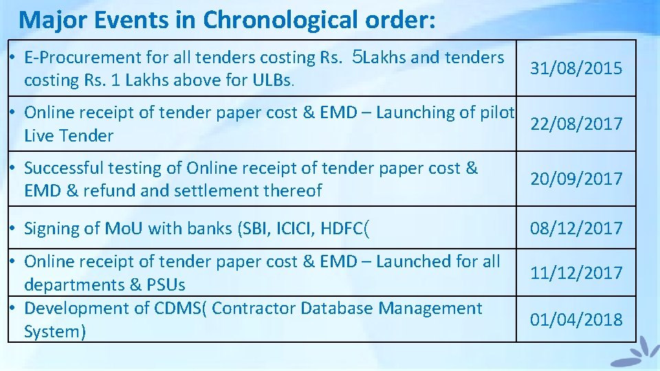 Major Events in Chronological order: • E-Procurement for all tenders costing Rs. 5 Lakhs