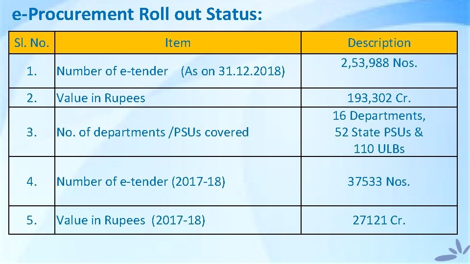 e-Procurement Roll out Status: Sl. No. Item 1. Number of e-tender (As on 31.