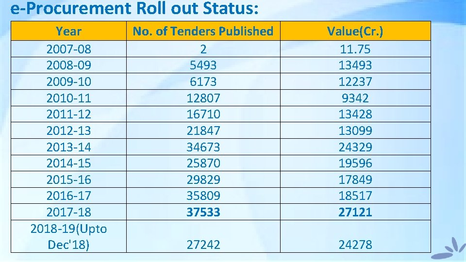 e-Procurement Roll out Status: Year 2007 -08 2008 -09 2009 -10 2010 -11 2011