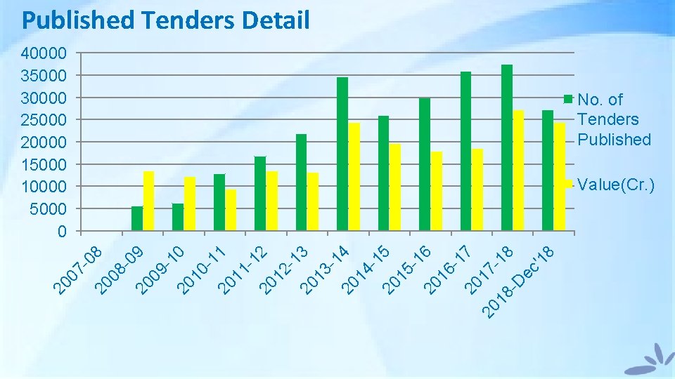 Published Tenders Detail 40000 35000 30000 25000 20000 15000 10000 5000 0 No. of