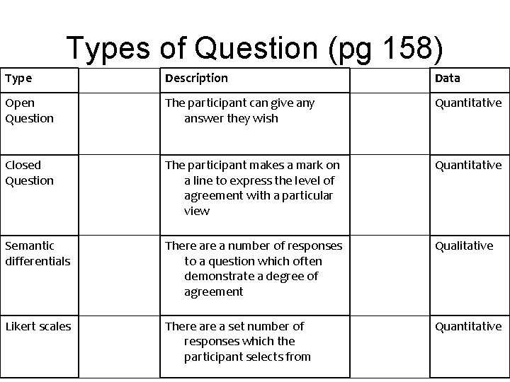 Types of Question (pg 158) Type Description Data Open Question The participant can give