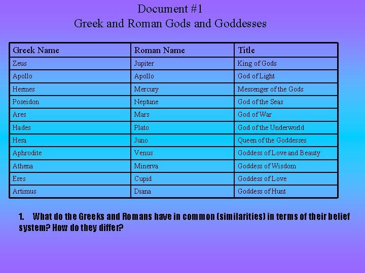 Document #1 Greek and Roman Gods and Goddesses Greek Name Roman Name Title Zeus