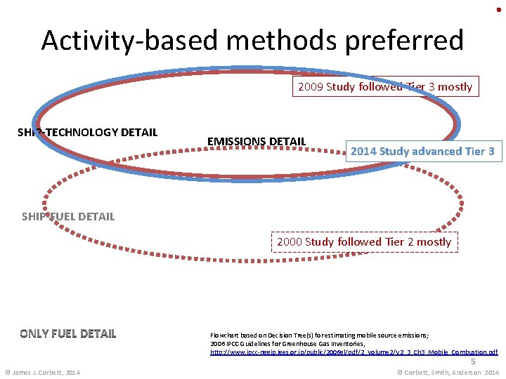 Activity-based methods preferred 2009 Study followed Tier 3 mostly SHIP-TECHNOLOGY DETAIL EMISSIONS DETAIL 2014