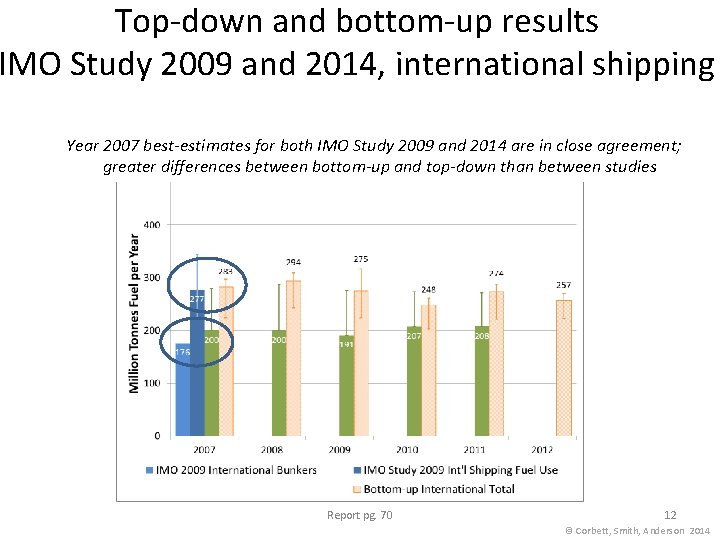 Top-down and bottom-up results IMO Study 2009 and 2014, international shipping Year 2007 best-estimates