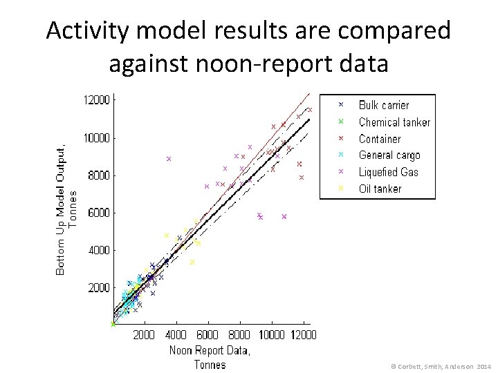 Activity model results are compared against noon-report data © Corbett, Smith, Anderson 2014 