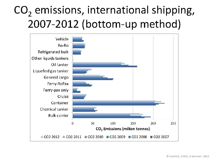 CO 2 emissions, international shipping, 2007 -2012 (bottom-up method) © Corbett, Smith, Anderson 2014