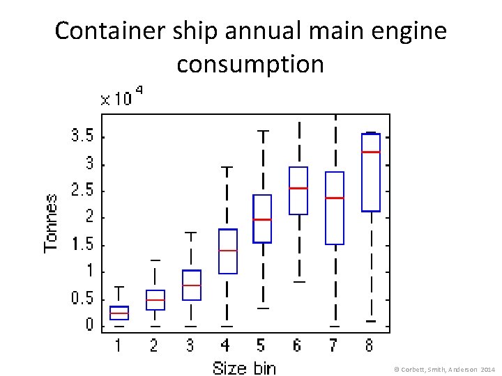 Container ship annual main engine consumption © Corbett, Smith, Anderson 2014 