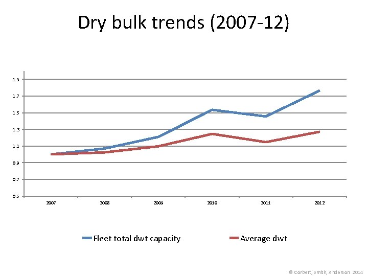 Dry bulk trends (2007 -12) 1. 9 1. 7 1. 5 1. 3 1.