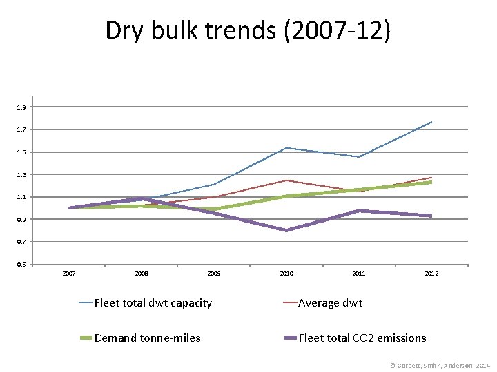 Dry bulk trends (2007 -12) 1. 9 1. 7 1. 5 1. 3 1.