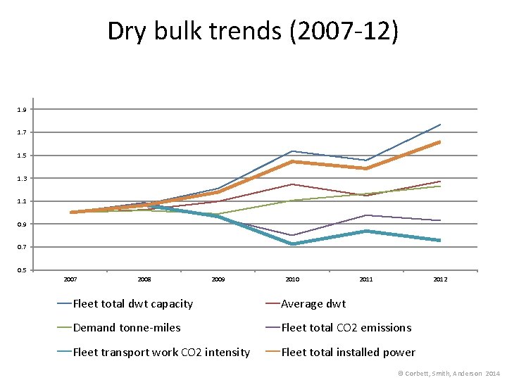 Dry bulk trends (2007 -12) 1. 9 1. 7 1. 5 1. 3 1.