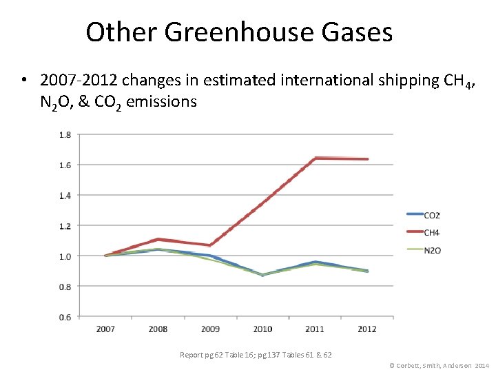 Other Greenhouse Gases • 2007 -2012 changes in estimated international shipping CH 4, N