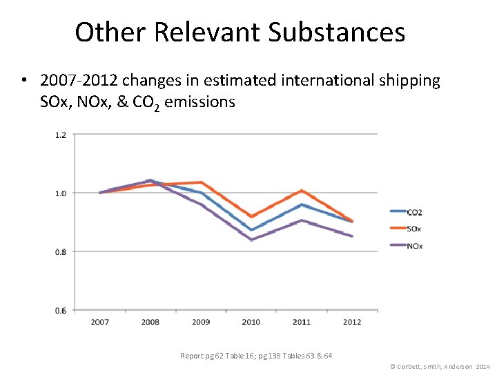 Other Relevant Substances • 2007 -2012 changes in estimated international shipping SOx, NOx, &