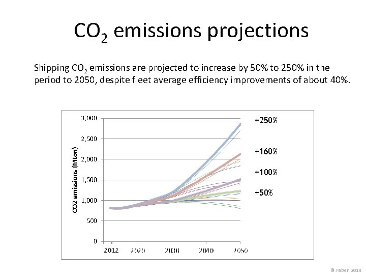 CO 2 emissions projections Shipping CO 2 emissions are projected to increase by 50%