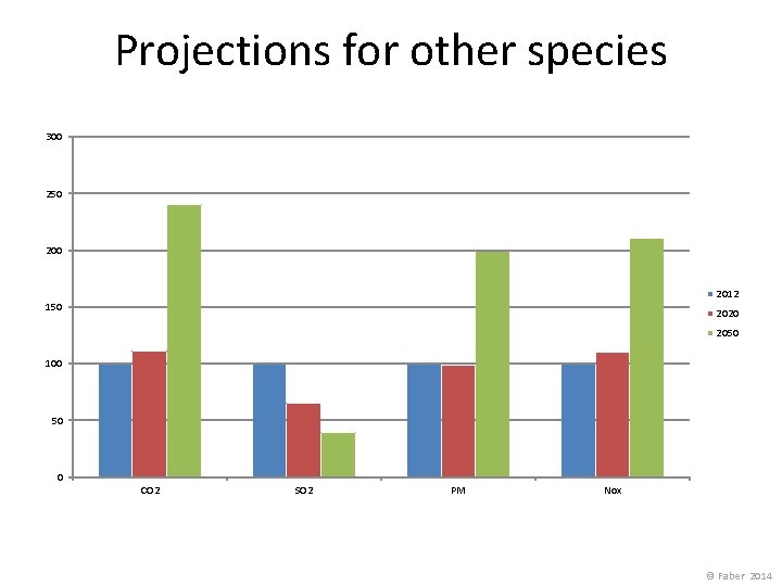Projections for other species 300 250 2012 150 2020 2050 100 50 0 CO