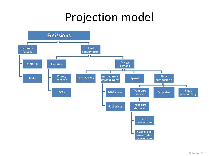 Projection model Emissions Emission factors MARPOL ECAs Fuel consumption Energy demand Fuel mix Energy