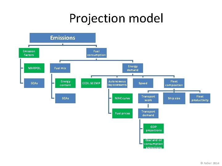 Projection model Emissions Emission factors MARPOL ECAs Fuel consumption Energy demand Fuel mix Energy