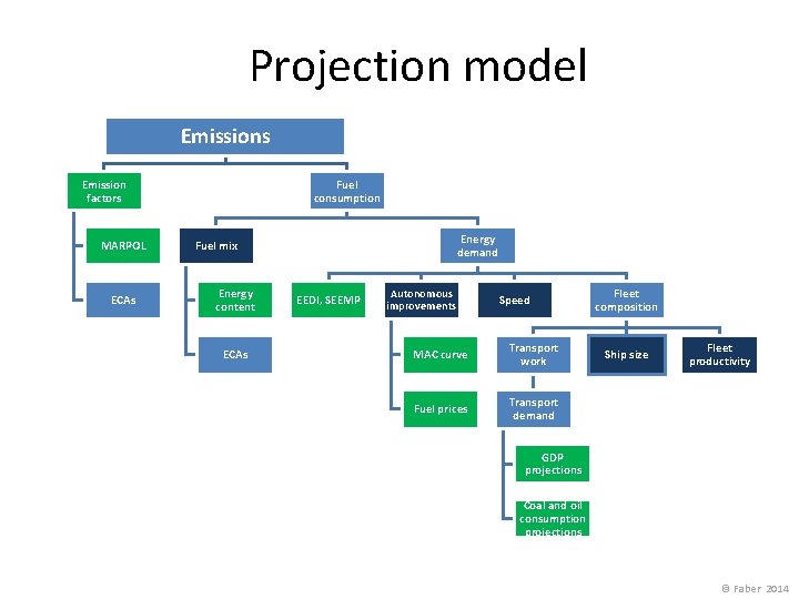 Projection model Emissions Emission factors MARPOL ECAs Fuel consumption Energy demand Fuel mix Energy