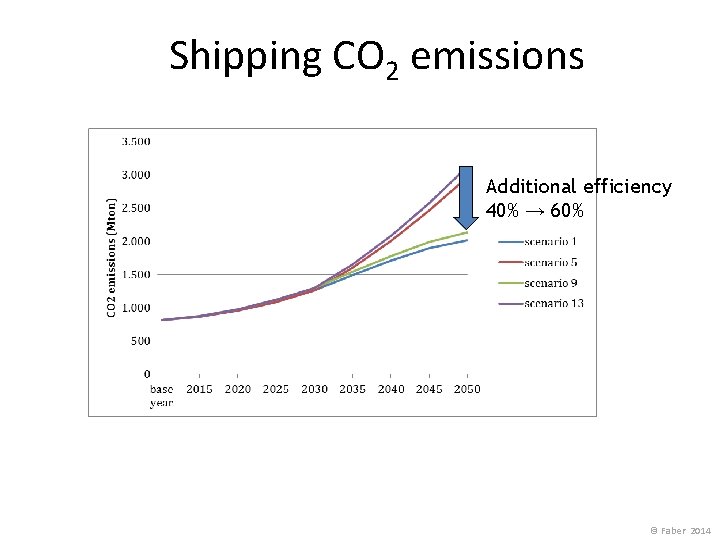 Shipping CO 2 emissions Additional efficiency 40% → 60% © Faber 2014 