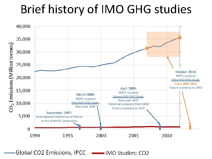 Brief history of IMO GHG studies October 2014: April 2009: March 2000: MEPC received