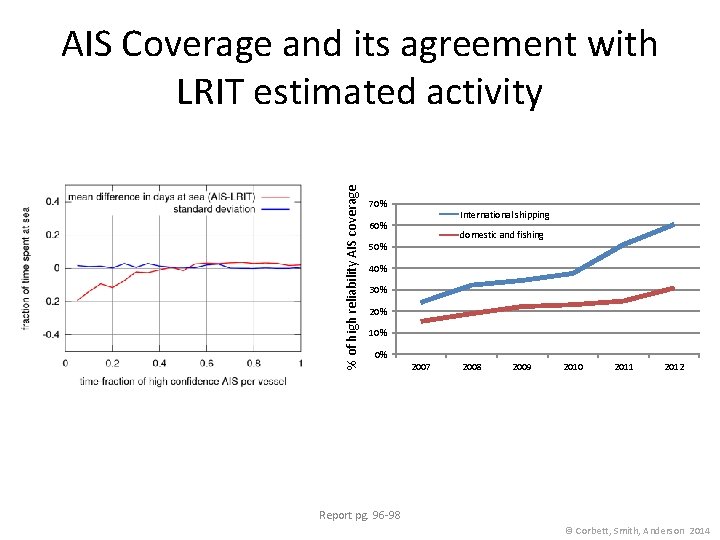 % of high reliability AIS coverage AIS Coverage and its agreement with LRIT estimated