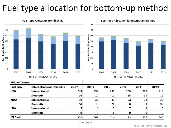 Fuel type allocation for bottom-up method Report pg. 65 © Corbett, Smith, Anderson 2014