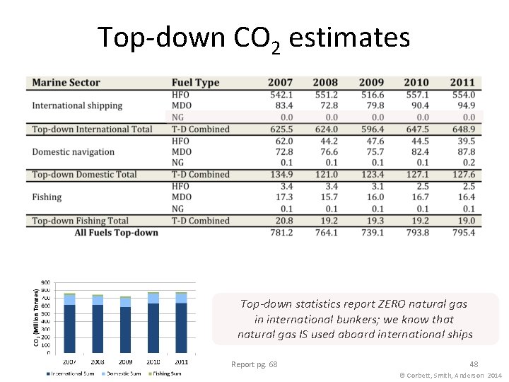 Top-down CO 2 estimates Top-down statistics report ZERO natural gas in international bunkers; we