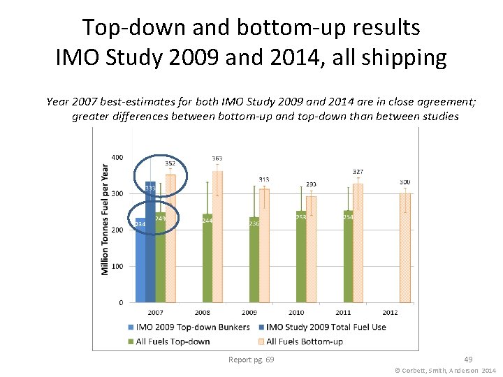 Top-down and bottom-up results IMO Study 2009 and 2014, all shipping Year 2007 best-estimates