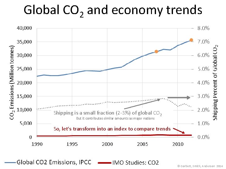 Global CO 2 and economy trends Shipping is a small fraction (2 -3%) of