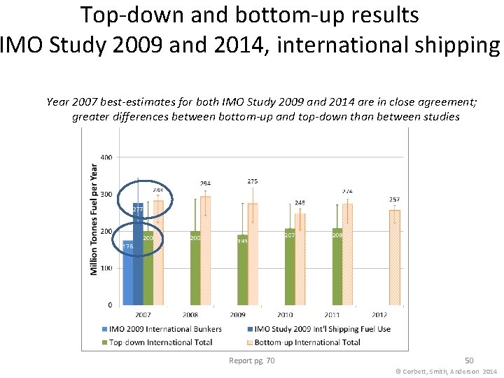 Top-down and bottom-up results IMO Study 2009 and 2014, international shipping Year 2007 best-estimates