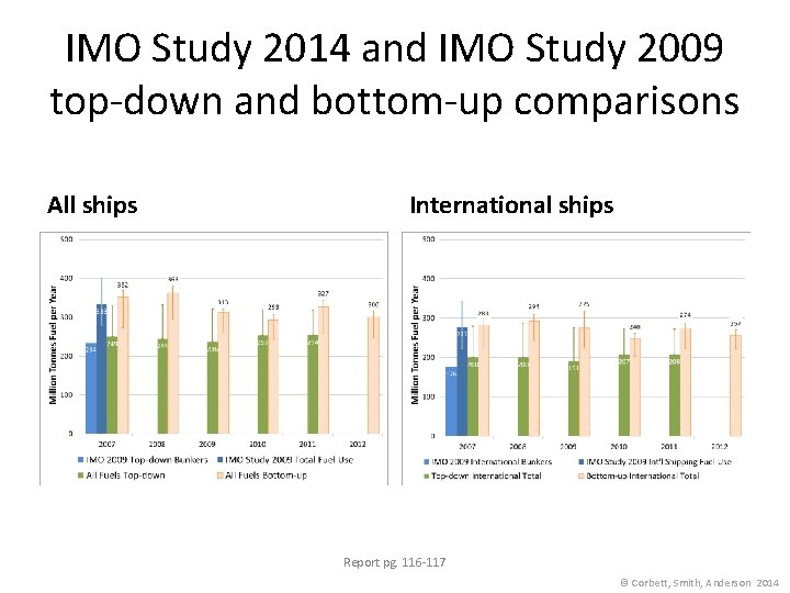 IMO Study 2014 and IMO Study 2009 top-down and bottom-up comparisons All ships International