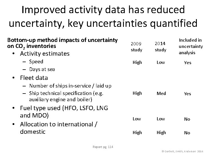 Improved activity data has reduced uncertainty, key uncertainties quantified Bottom-up method impacts of uncertainty