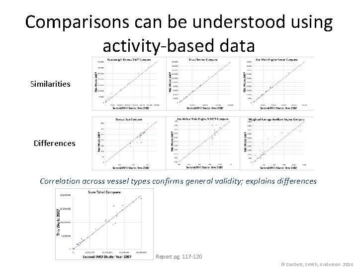 Comparisons can be understood using activity-based data Similarities Differences Correlation across vessel types confirms