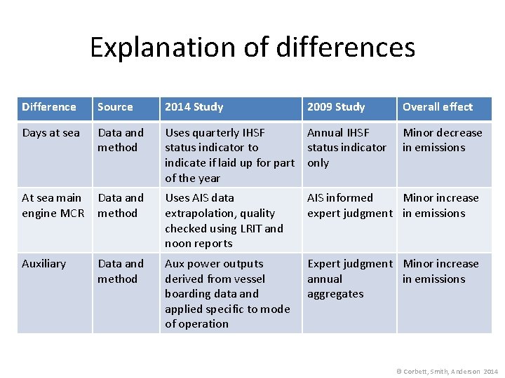 Explanation of differences Difference Source 2014 Study 2009 Study Overall effect Days at sea