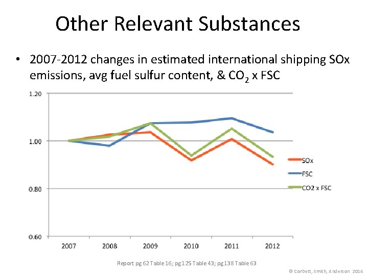 Other Relevant Substances • 2007 -2012 changes in estimated international shipping SOx emissions, avg