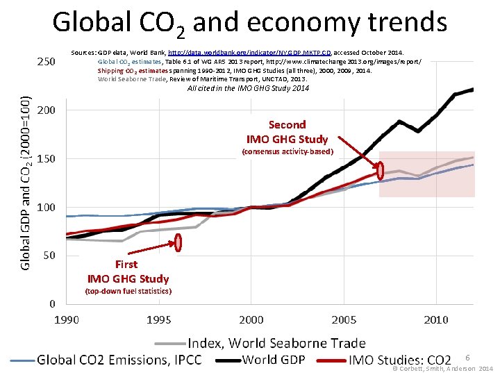Global CO 2 and economy trends Sources: GDP data, World Bank, http: //data. worldbank.