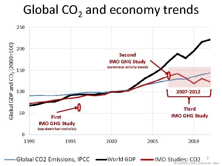 Global CO 2 and economy trends Second IMO GHG Study (consensus activity-based) 2007 -2012