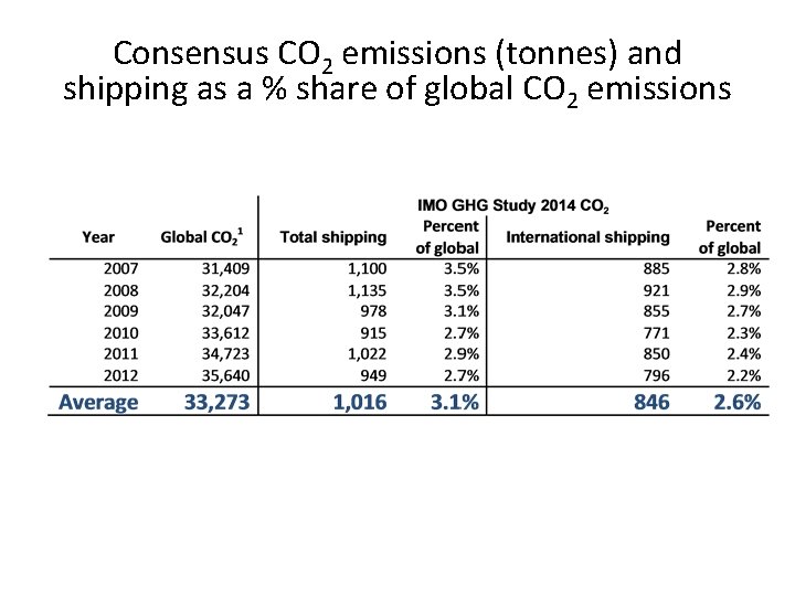 Consensus CO 2 emissions (tonnes) and shipping as a % share of global CO