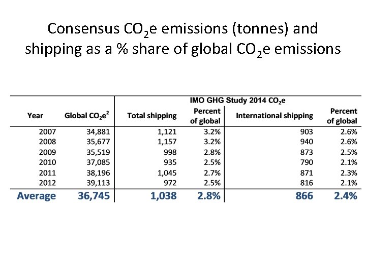 Consensus CO 2 e emissions (tonnes) and shipping as a % share of global