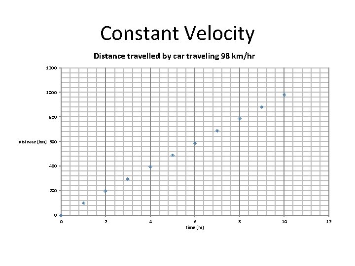 Constant Velocity Distance travelled by car traveling 98 km/hr 1200 1000 800 distnace (km) Constant Velocity Distance travelled by car traveling 98 km/hr 1200 1000 800 distnace (km)